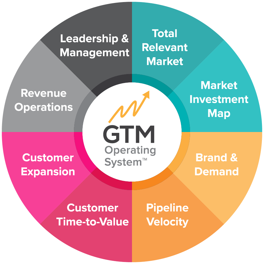 GTM-OS
