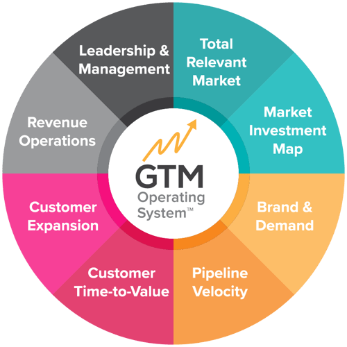 GTM-OS